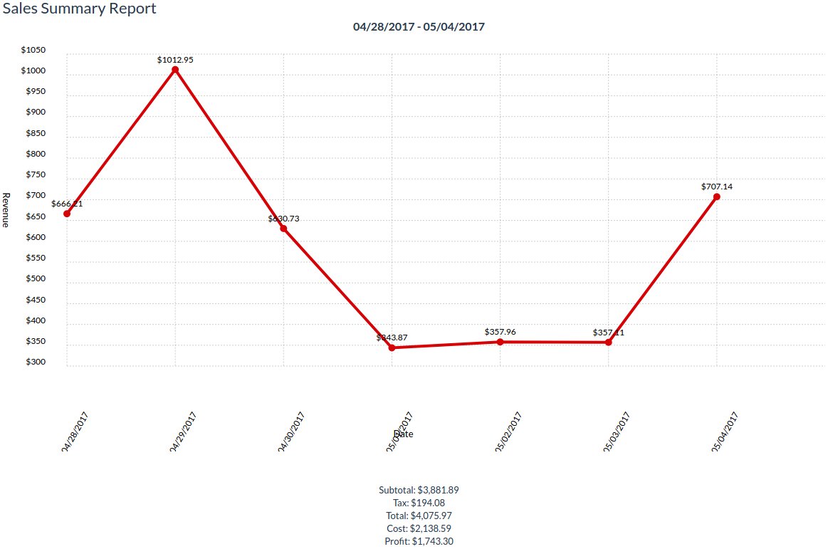 Graphical Sales Report