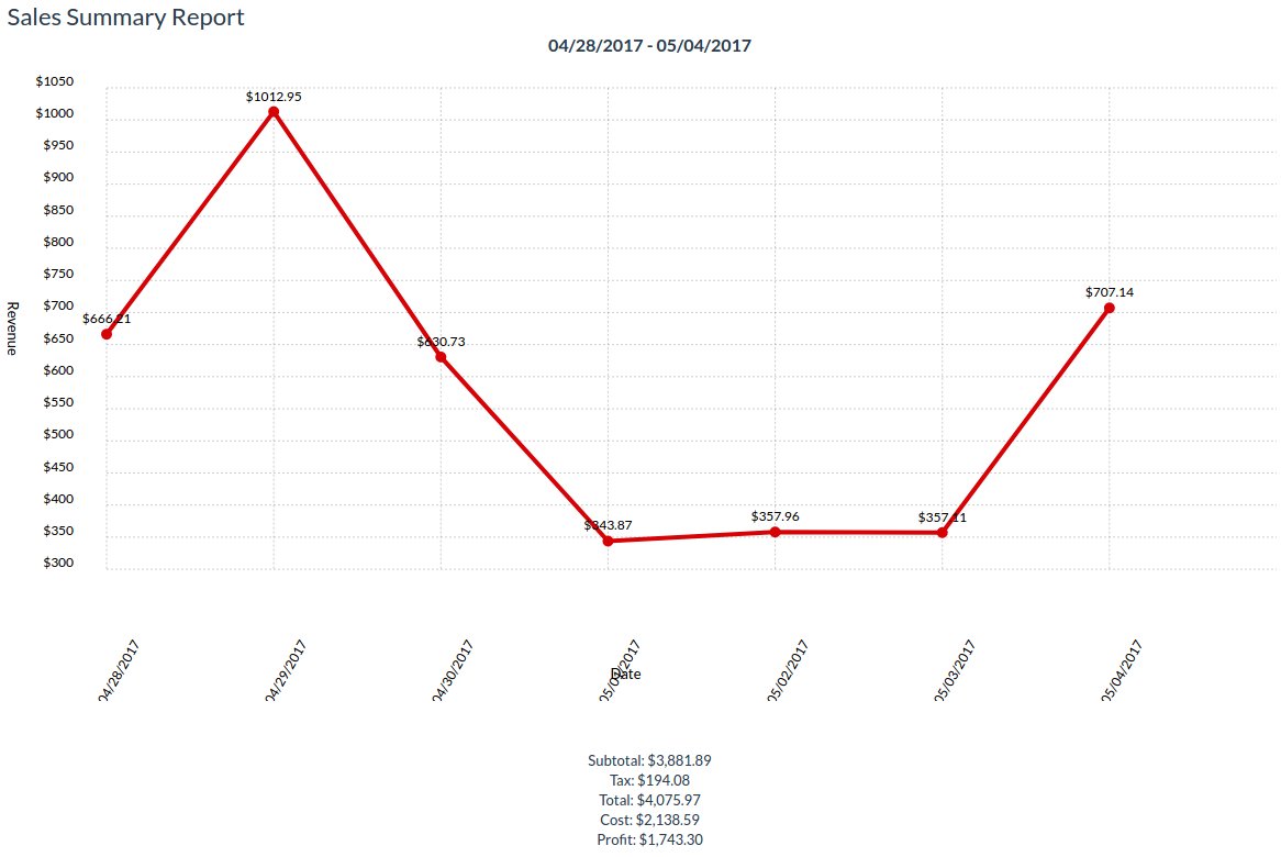 Sales Summary Graphical Report